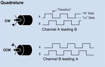 Quadrature Encoder Phase Signal