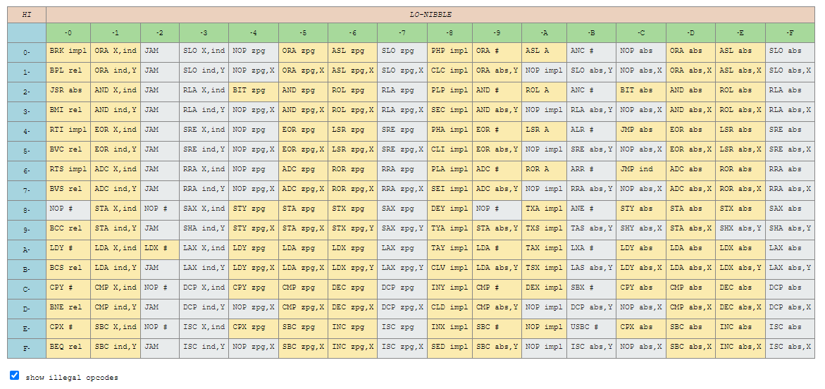 Instruction Table